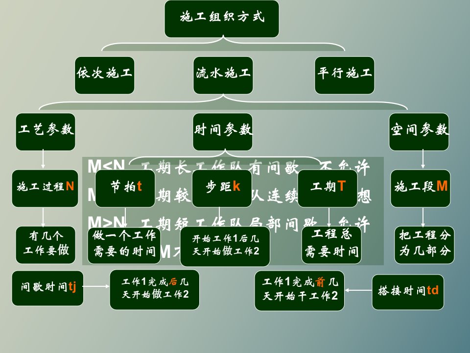 流水施工原理