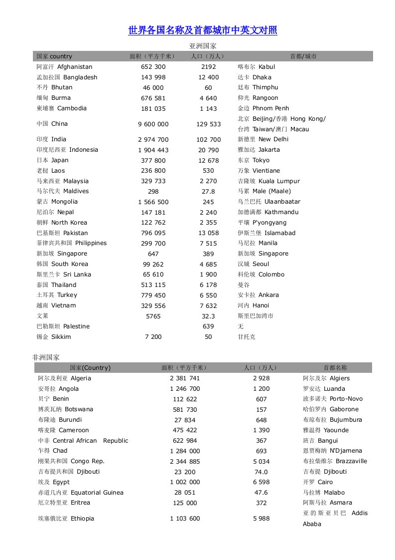 世界各国名称及首都城市中英文对照