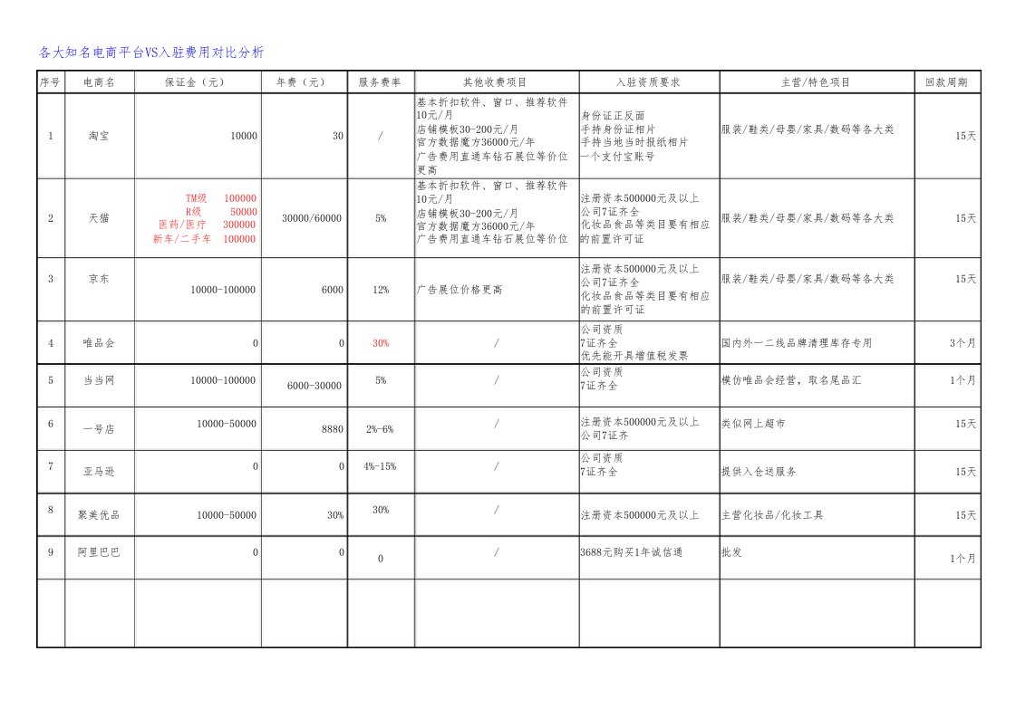 各大知名电商平台VS入驻费用对比分析