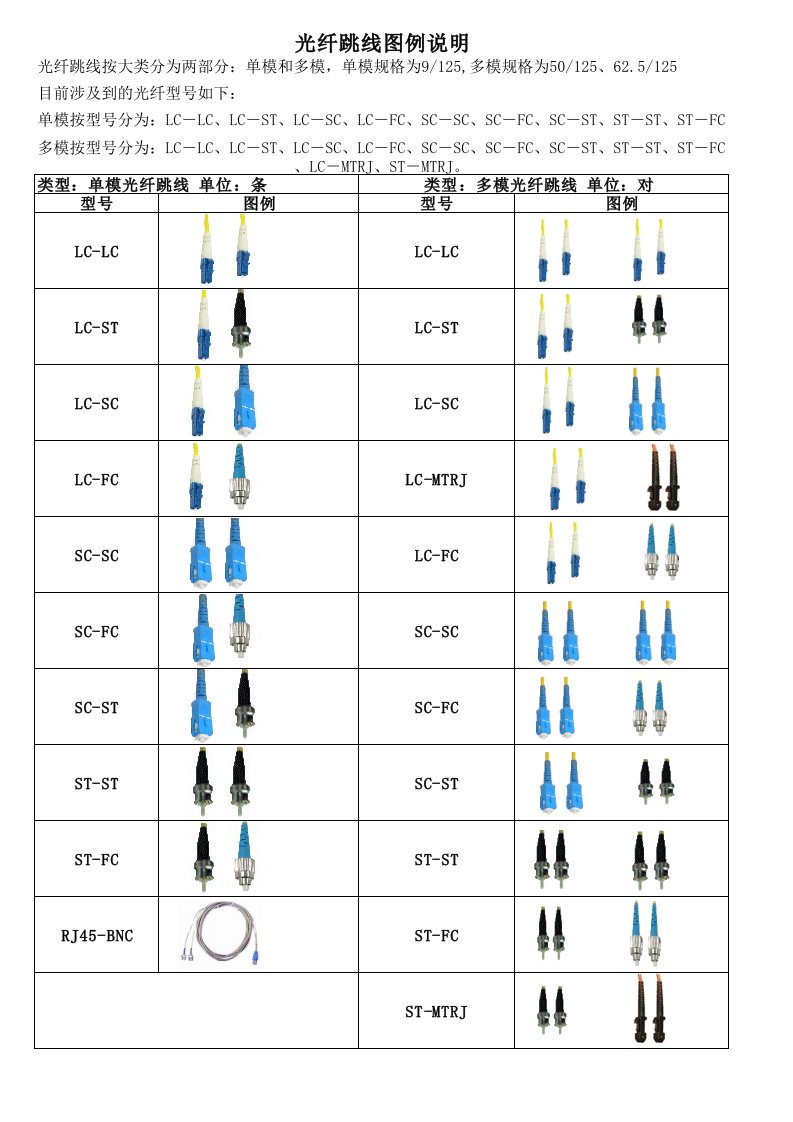 各类光纤跳线类型图表