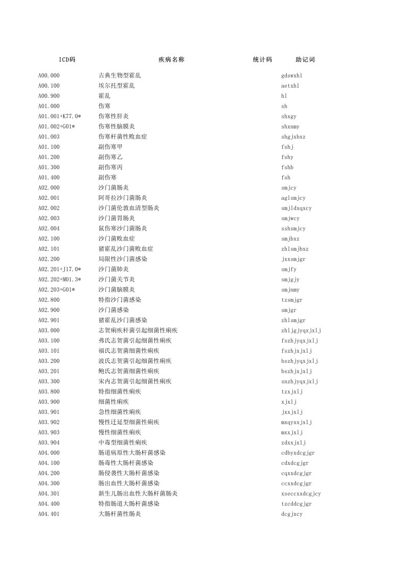 国际疾病分类icd10(第二版)