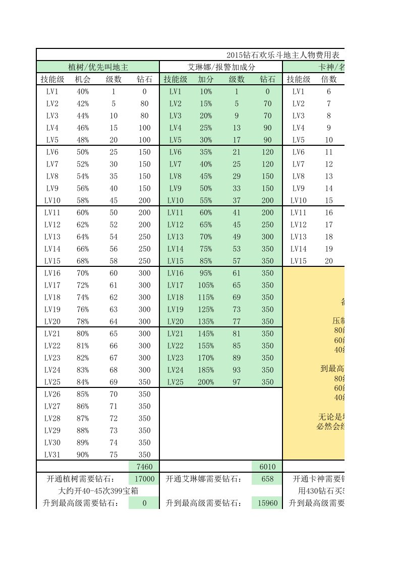 新版欢乐斗地主角色技能人物费用表