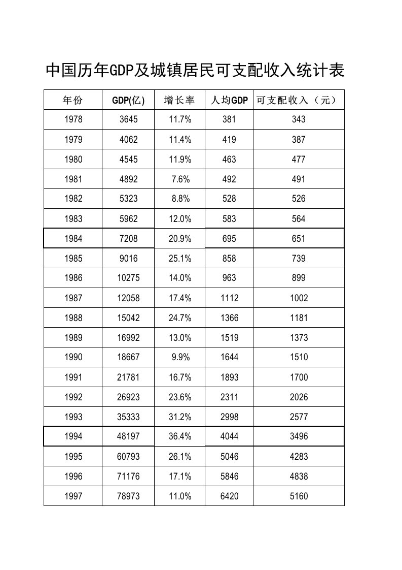 1978-2017中国历年GDP和人均GDP与城镇居民人均可支配收入统计表