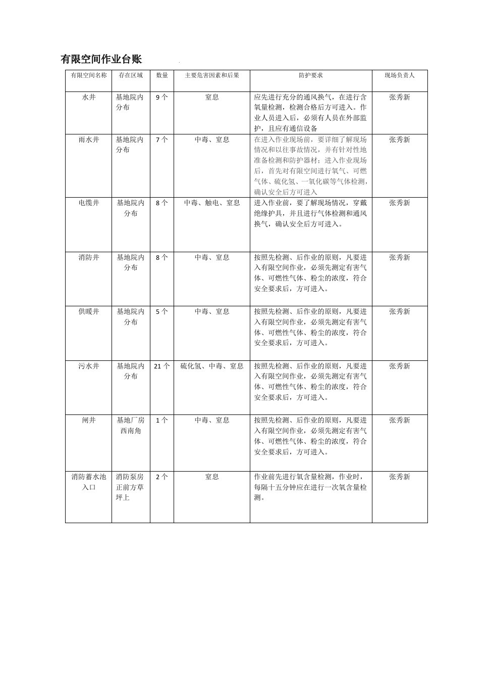 有限空间台账