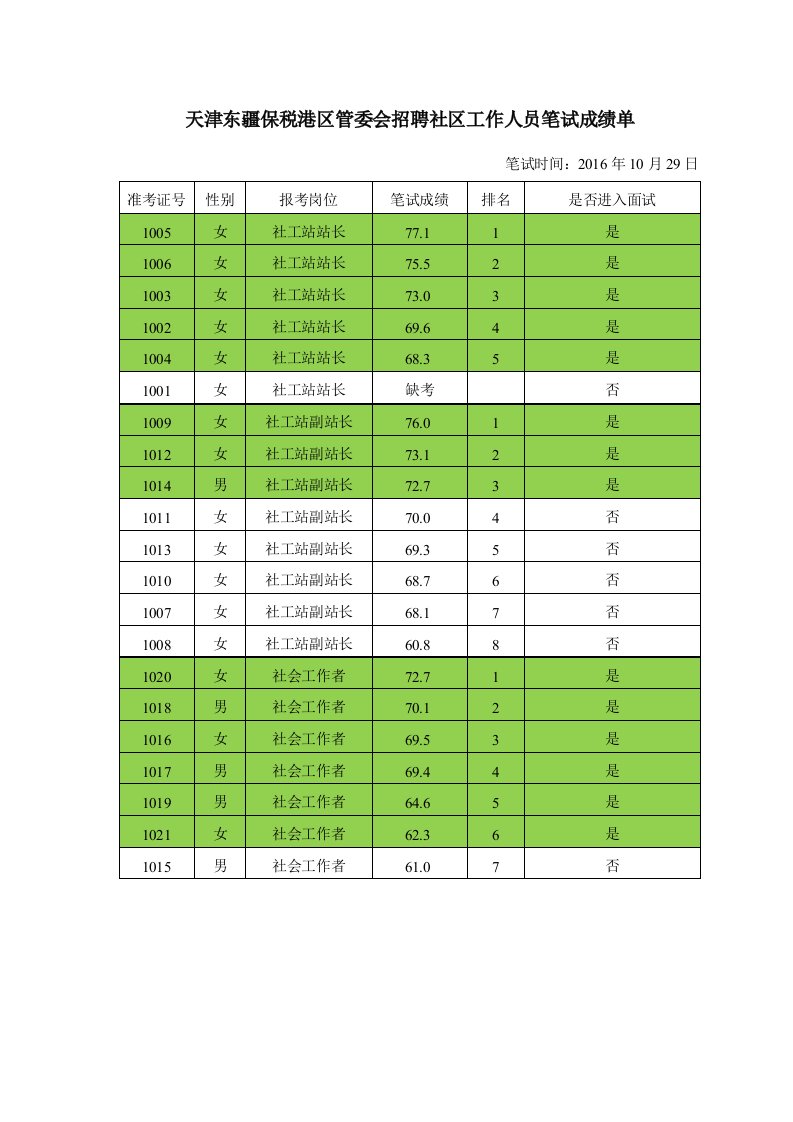 天津东疆保税港区管委会招聘社区工作人员笔试成绩单