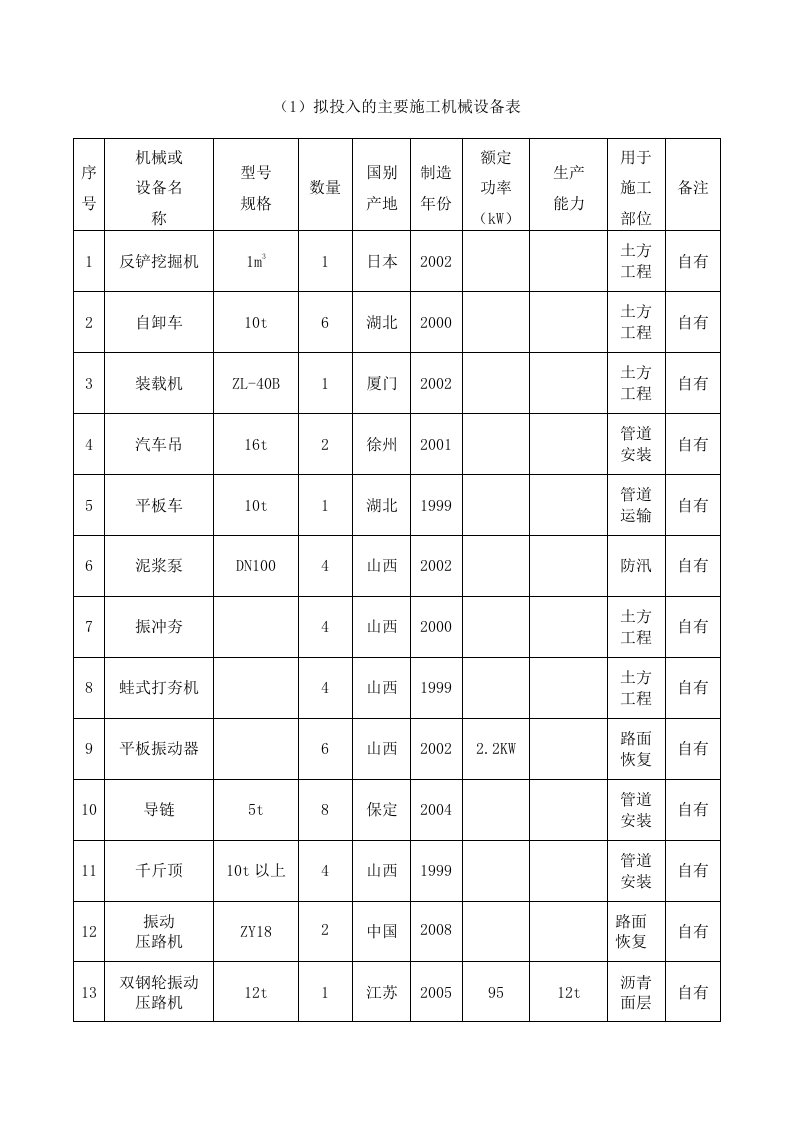 施工组织-1拟投入的主要施工机械设备表_secret