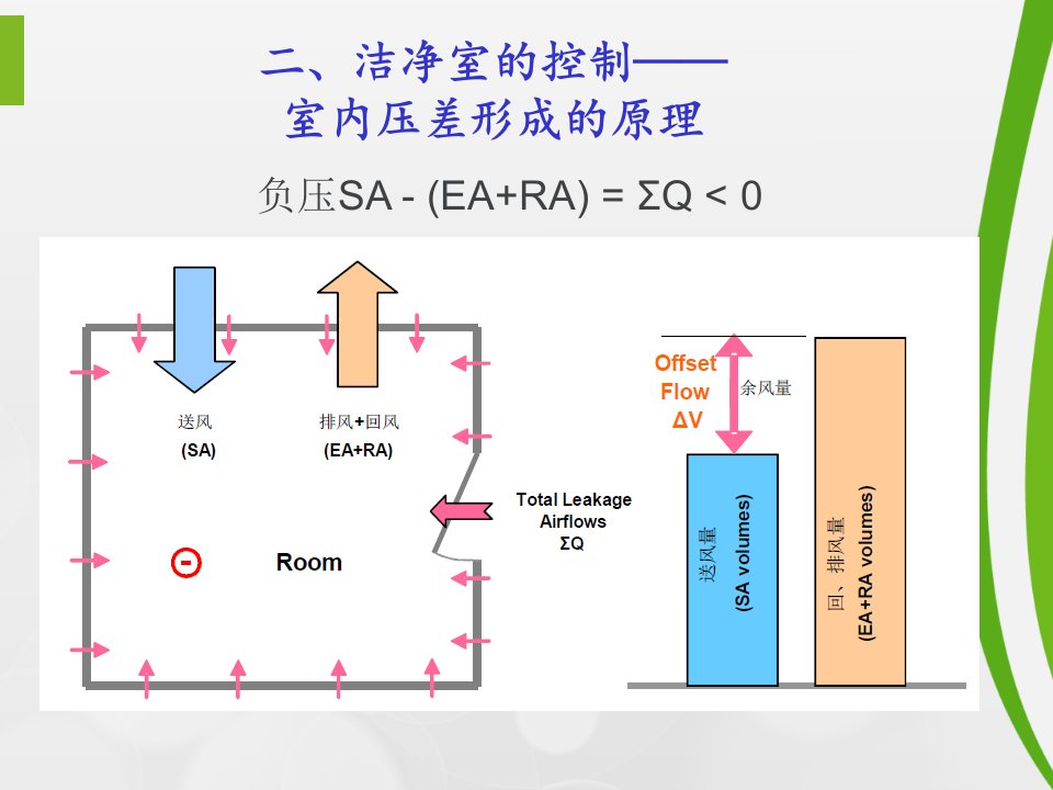 洁净室的控制室内压差形成的原理某知名药企培训ppt课件