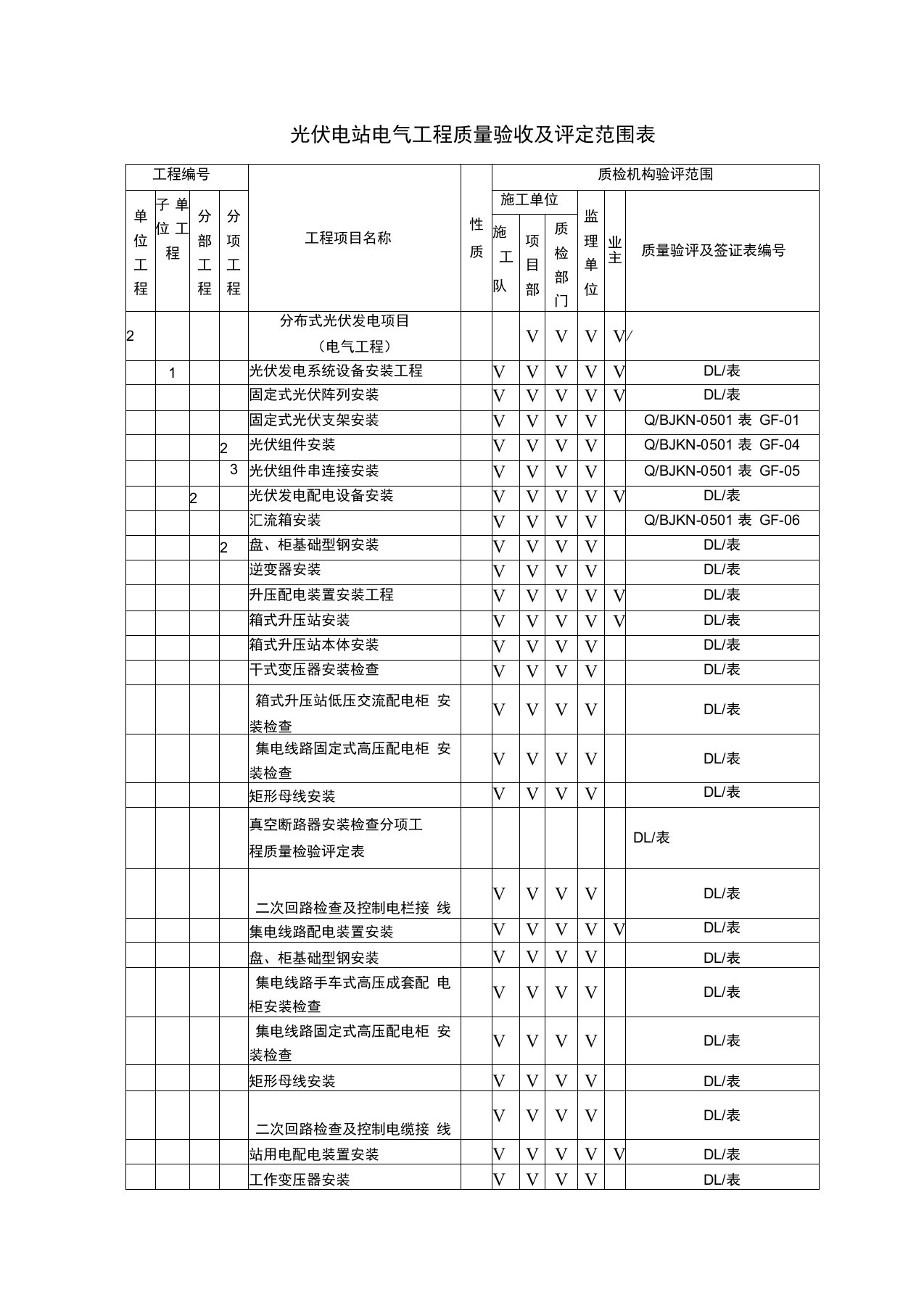 分布式光伏电站质量验收及评定项目划分表