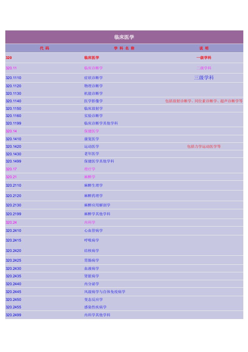 临床医学学科代码