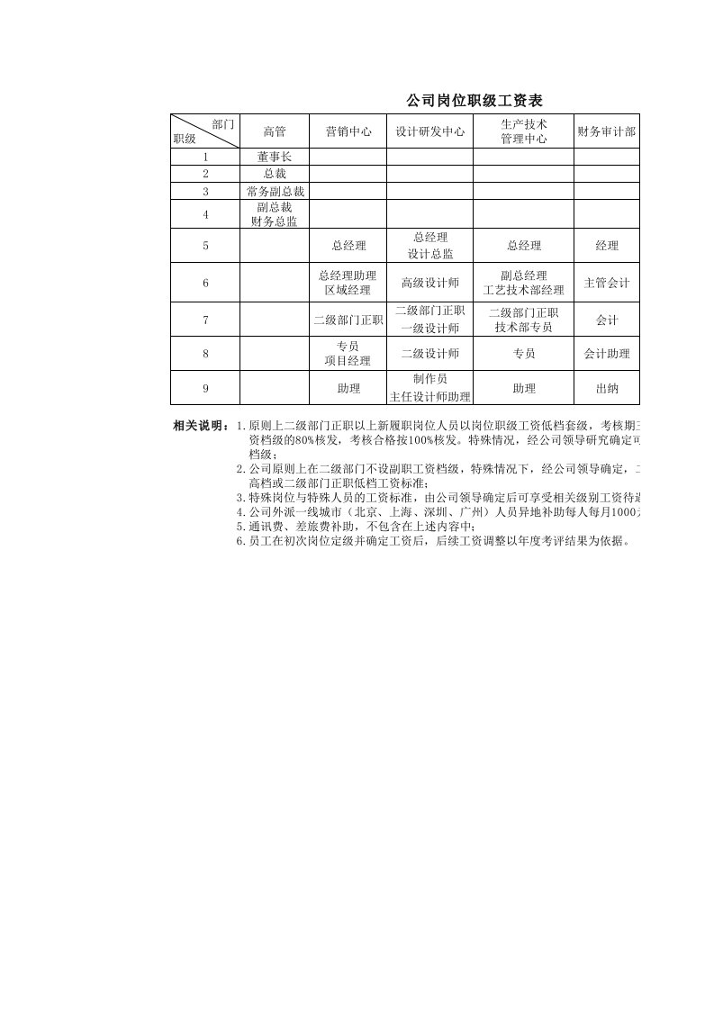 公司岗位职级工资表(新)