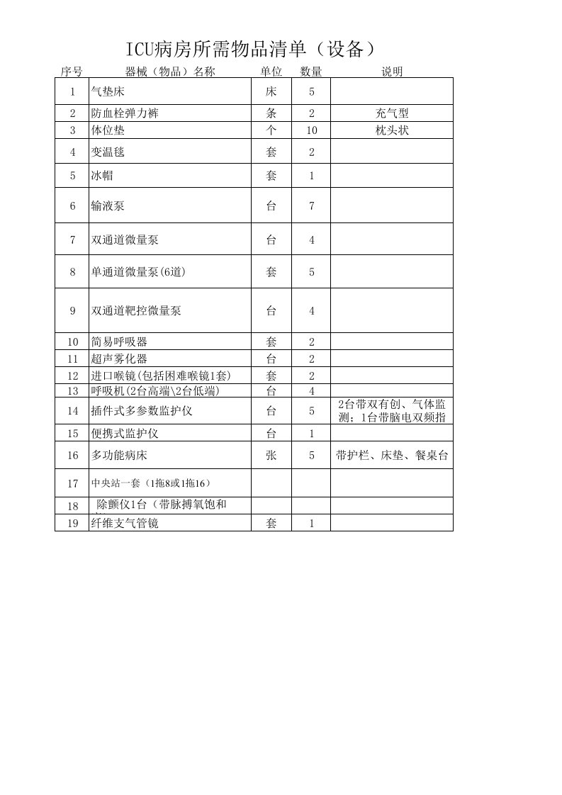 ICU病房物品清单