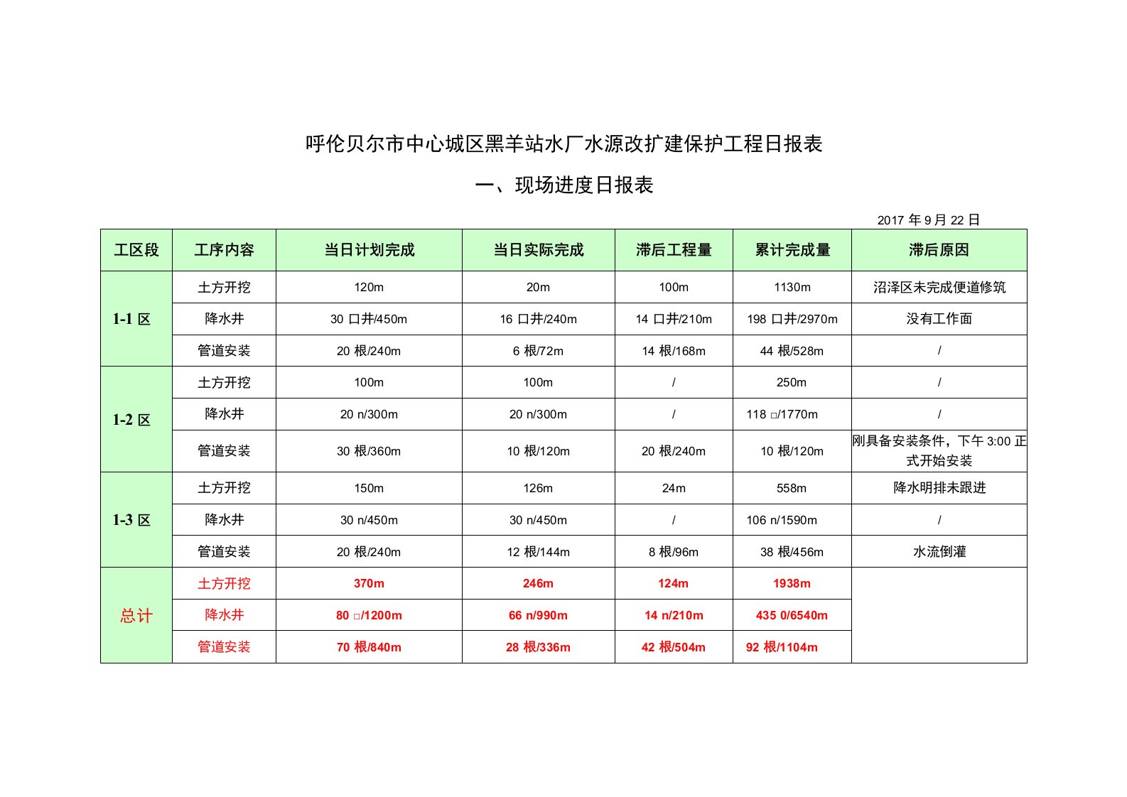 呼伦贝尔市中心城区黑羊站水厂水源改扩建保护工程日报表（9月22日）