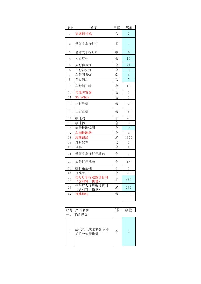 信号灯及电子警察清单