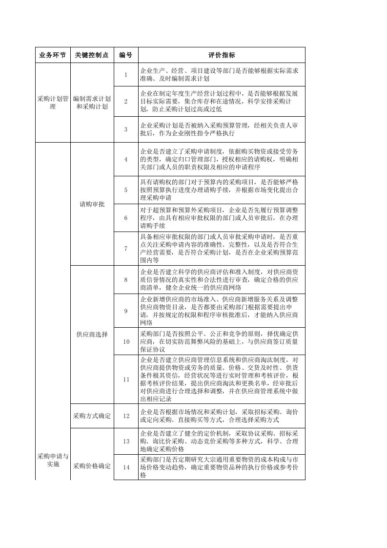 采购业务内部控制评价指标