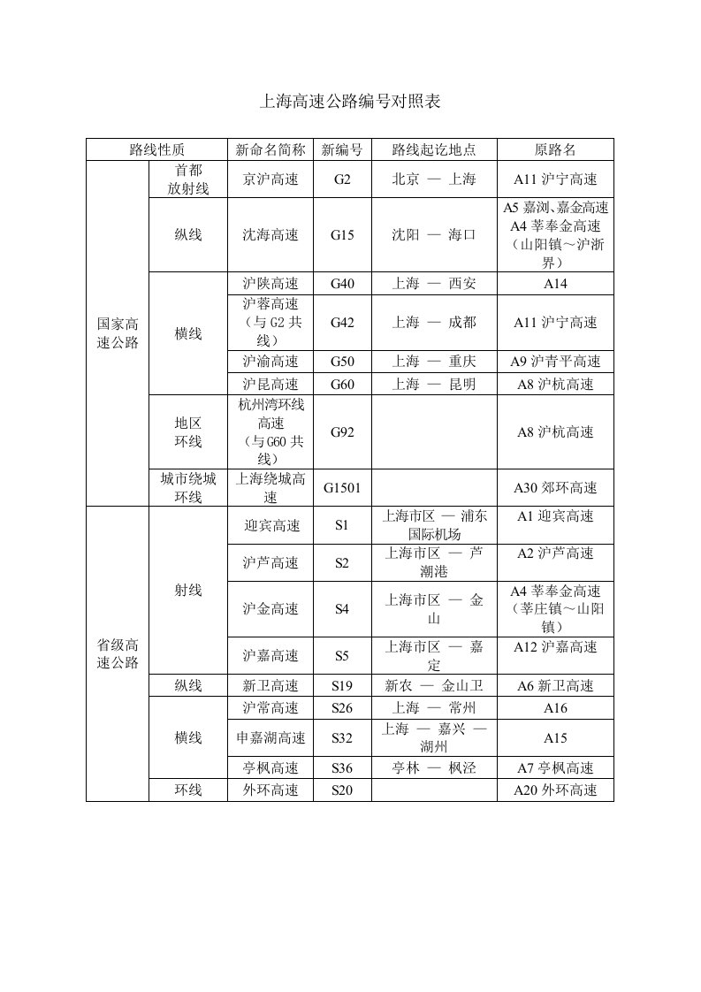 上海高速公路编号对照表