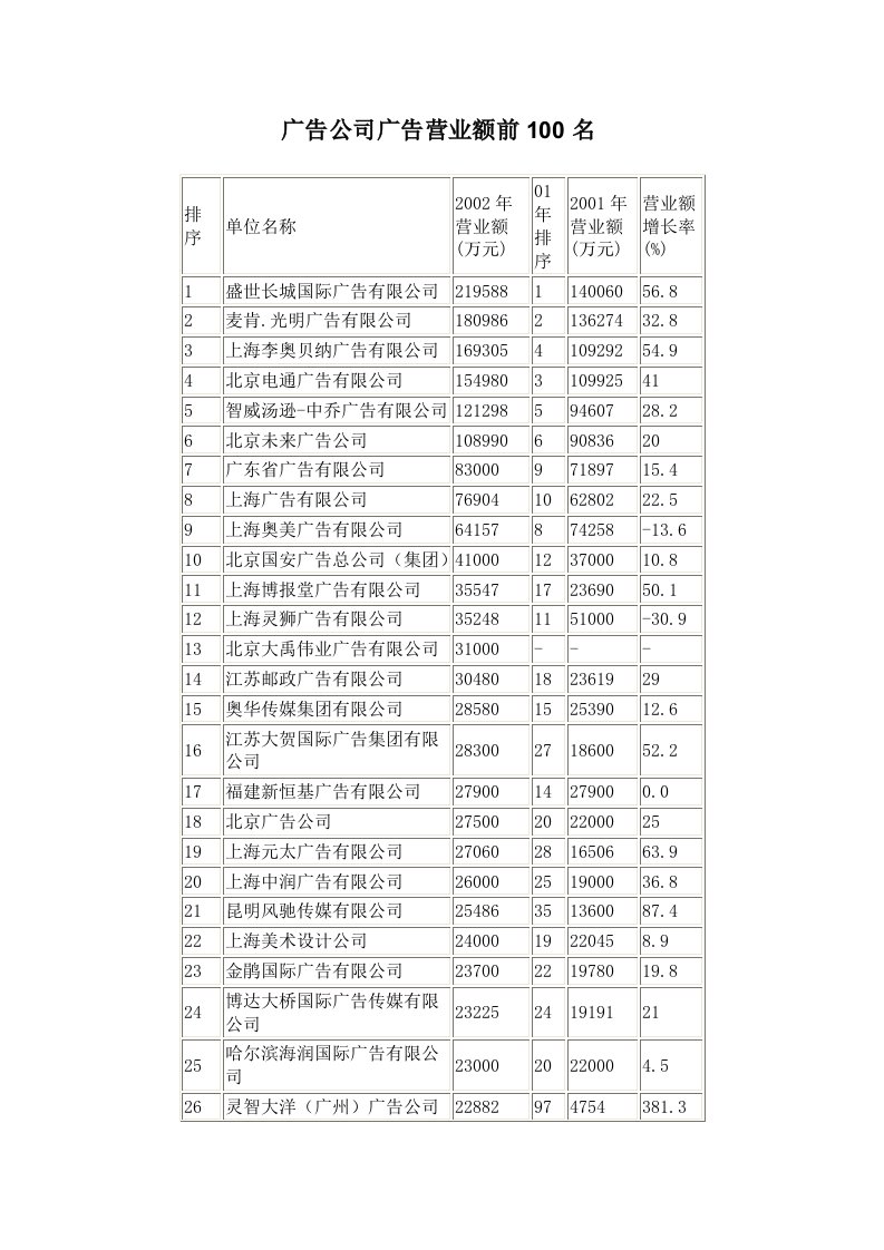 广告公司广告营业额前100名(1)