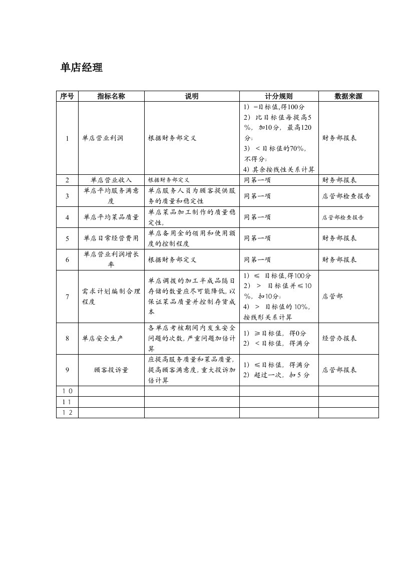 KPI绩效指标-餐饮企业单店经理关键绩效指标