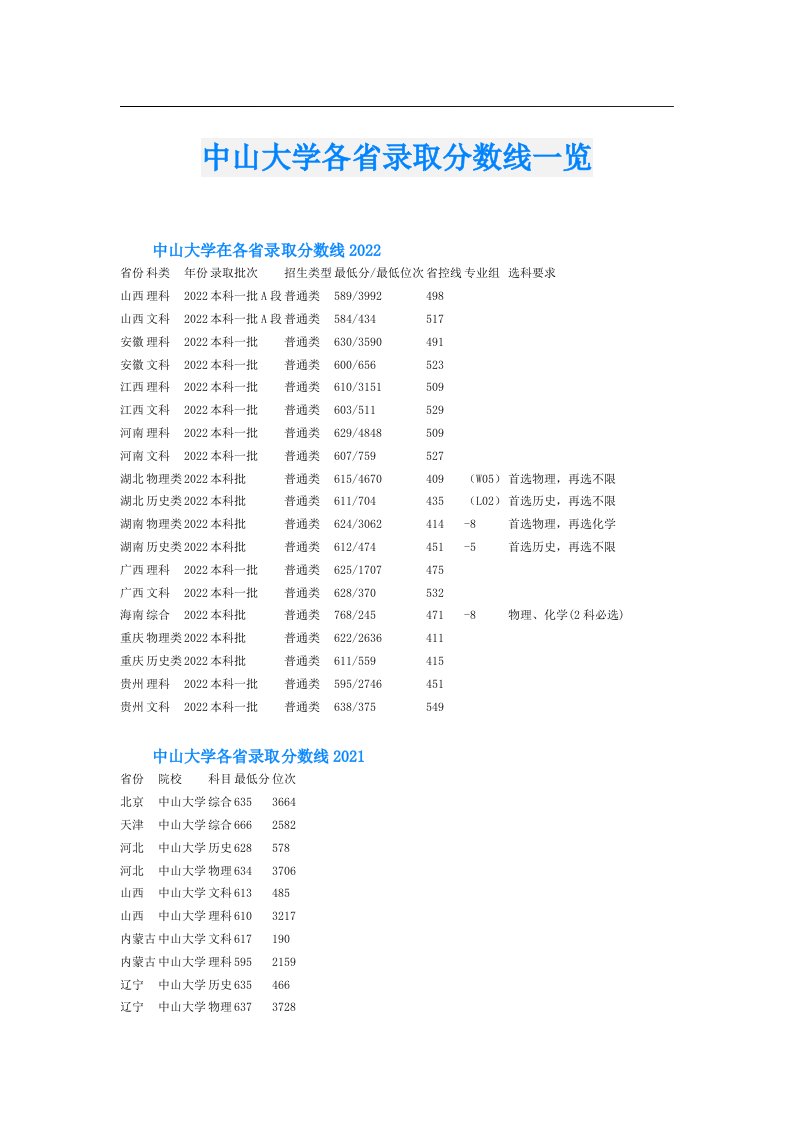 中山大学各省录取分数线一览