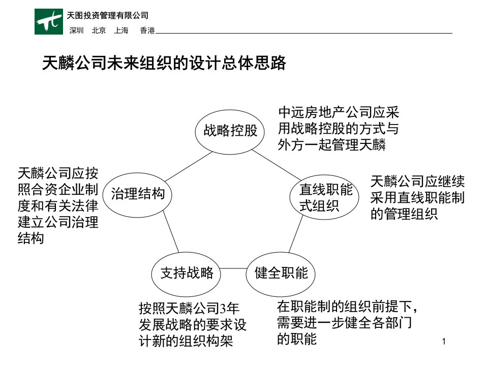 天麟公司未来组织的设计总体思路