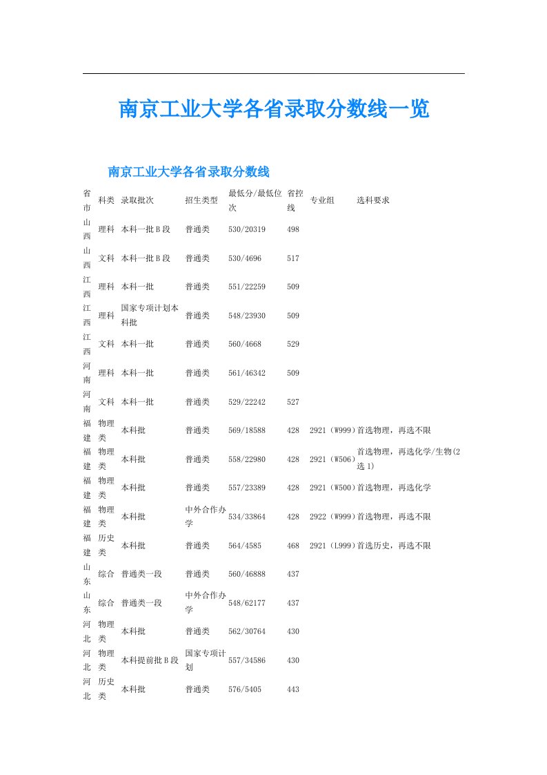 南京工业大学各省录取分数线一览