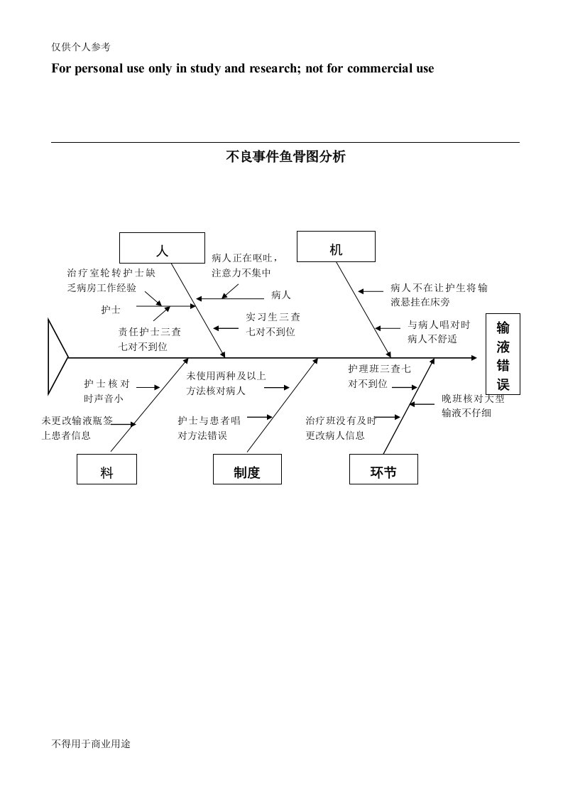 医院不良事件鱼骨图分析模板