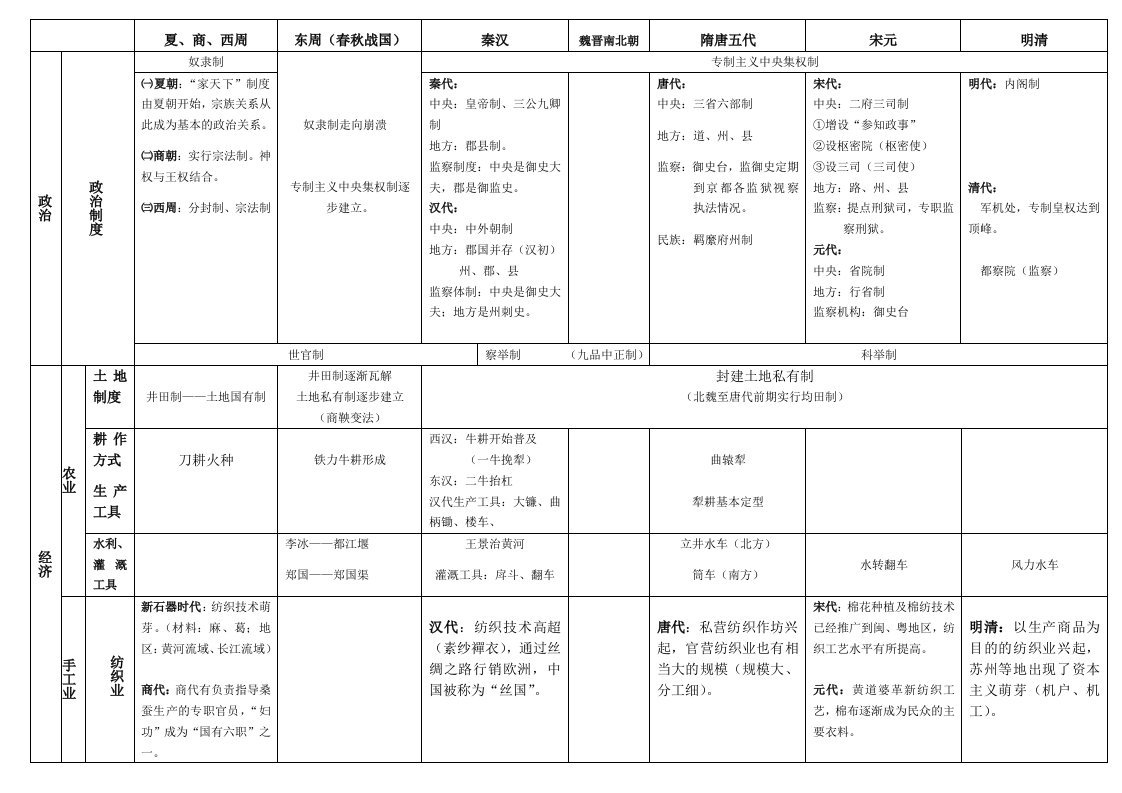 中国古代史表格整理