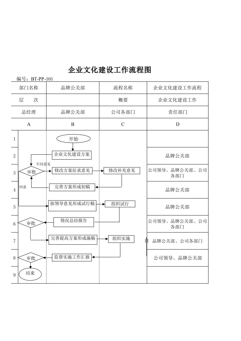 企业文化-BTPP101企业文化建设工作流程图