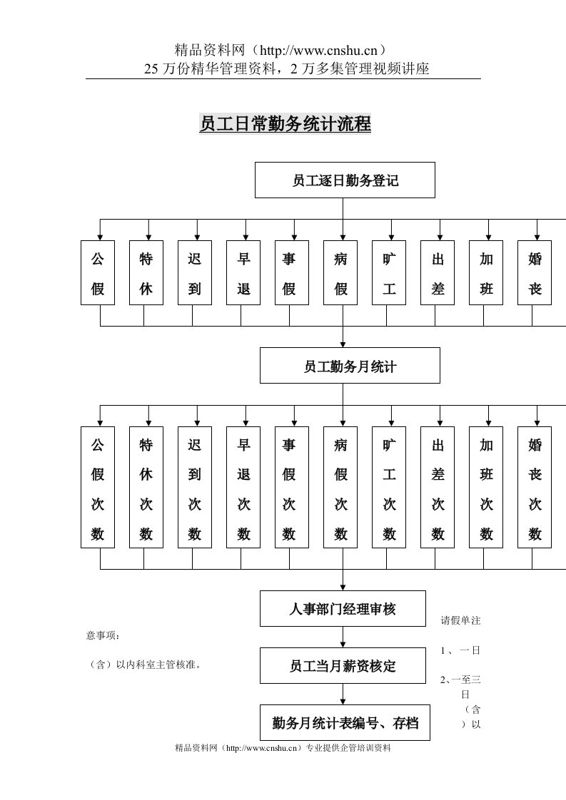 员工勤务日常统计流程