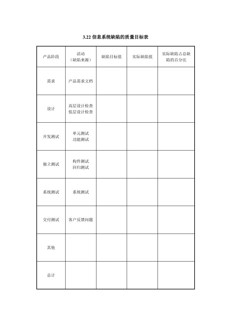 目标管理-IT项目管理322信息系统缺陷的质量目标表