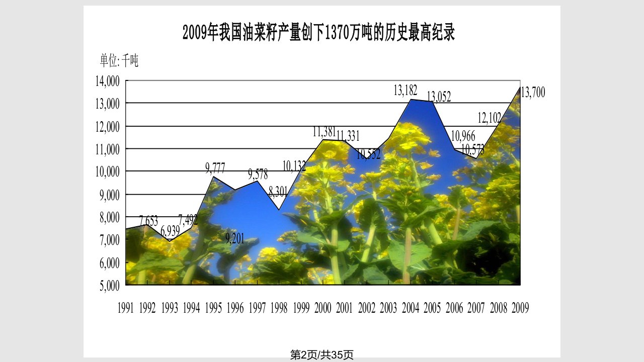 我国菜籽菜油供需及价格走势分析资料