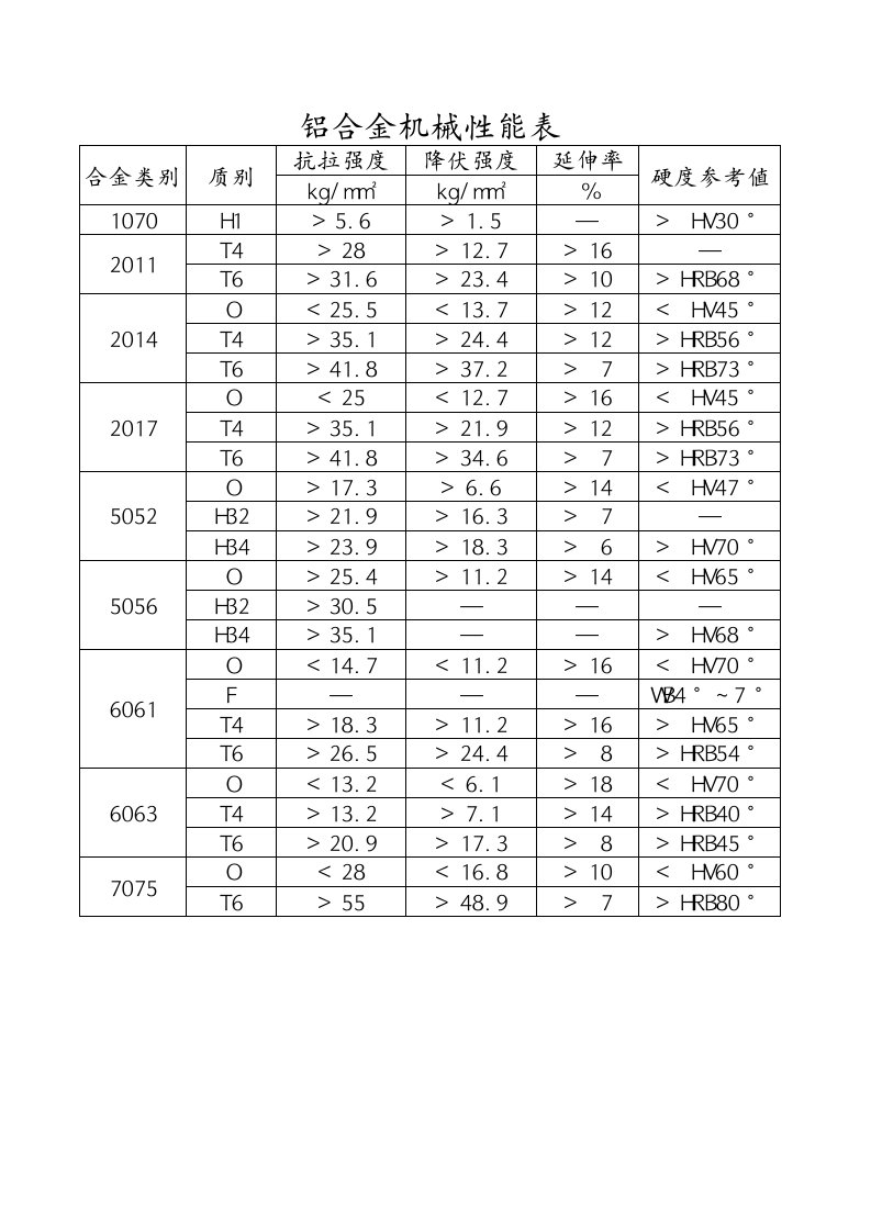 铝合金机械性能表