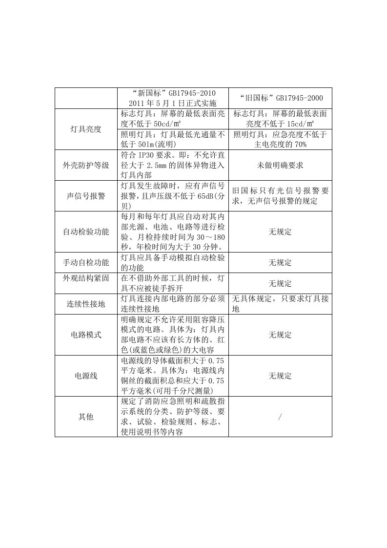 《消防应急灯具》GB17945新旧国标的区别