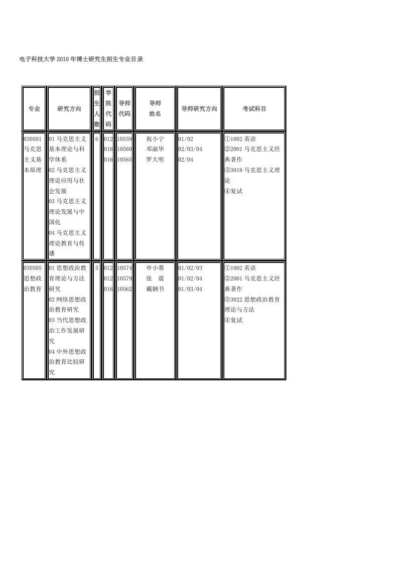 电子科技大学博士研究生招生专业目录