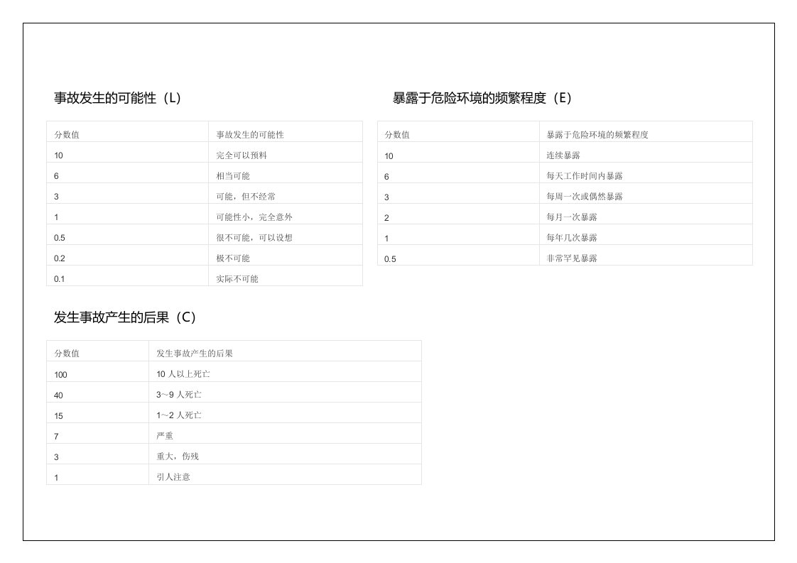 施工现场危险源辨识与风险评价