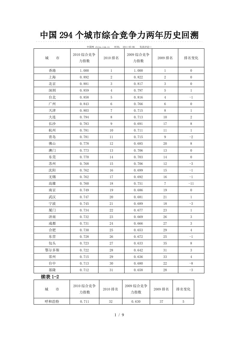 中国294个城市综合竞争力两年历史回溯