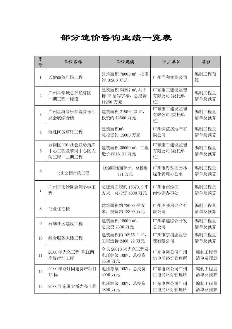 促销管理-部分造价咨询业绩一览表