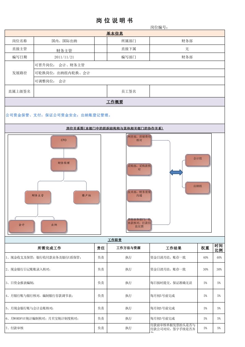 岗位职责-岗位说明书财务部