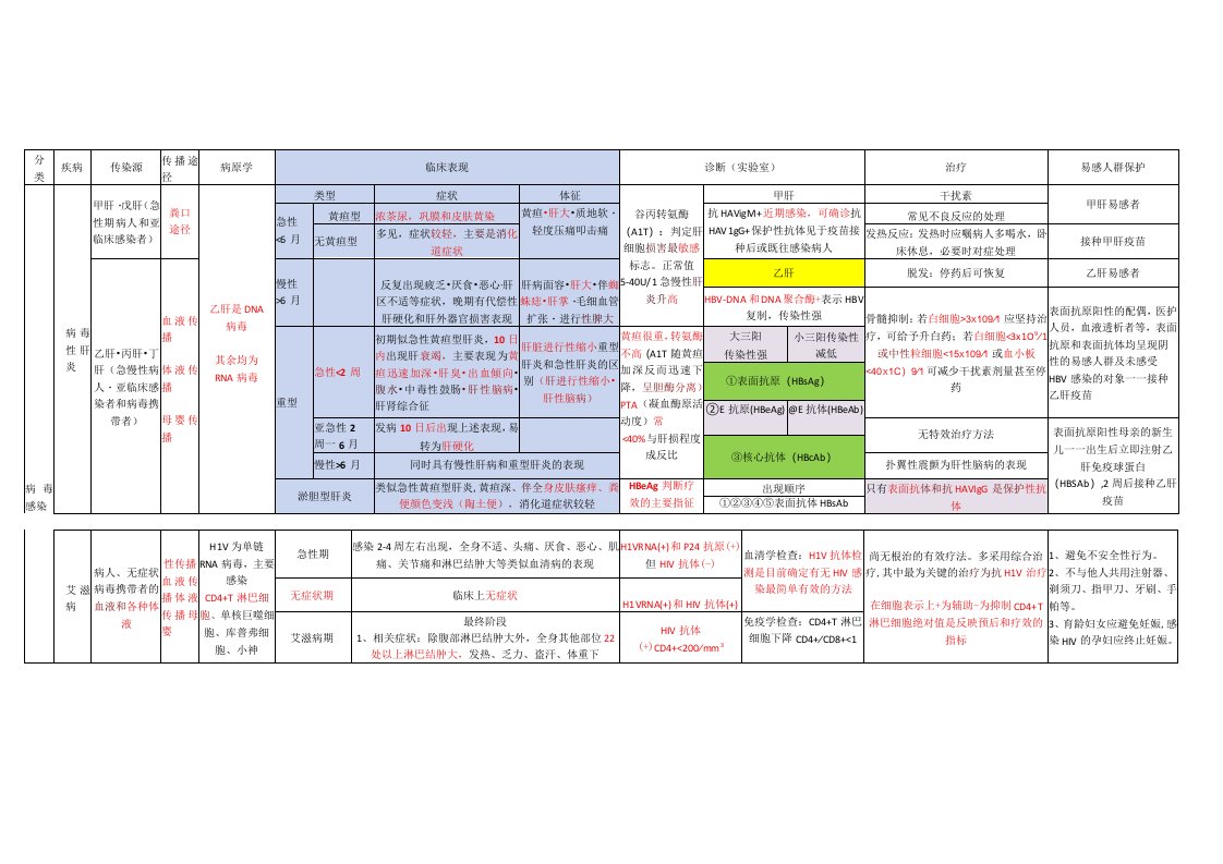 (新)传染病学重点知识点梳理(表格式)详解汇总