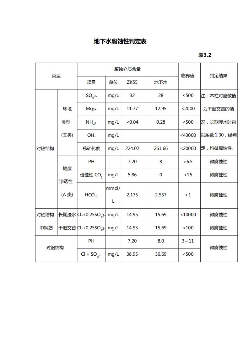 地下水腐蚀性判定表