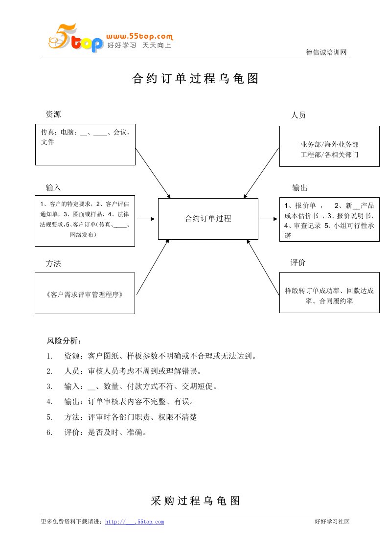 TS16949乌龟图汇编