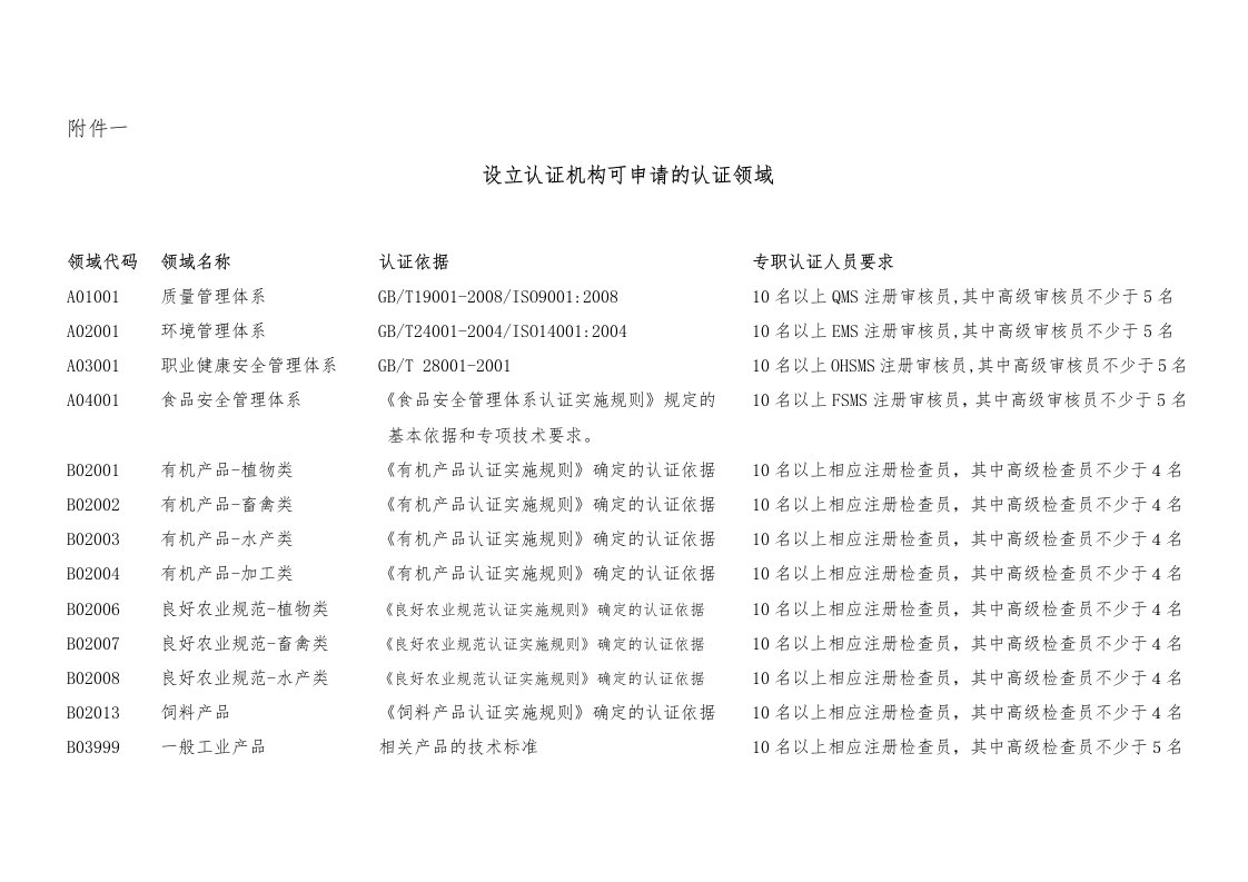 设立认证机构可申请的认证领域