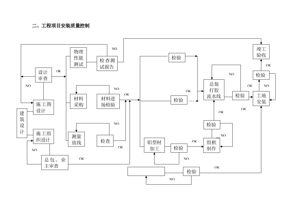 7(1)幕墙工程控制流程图