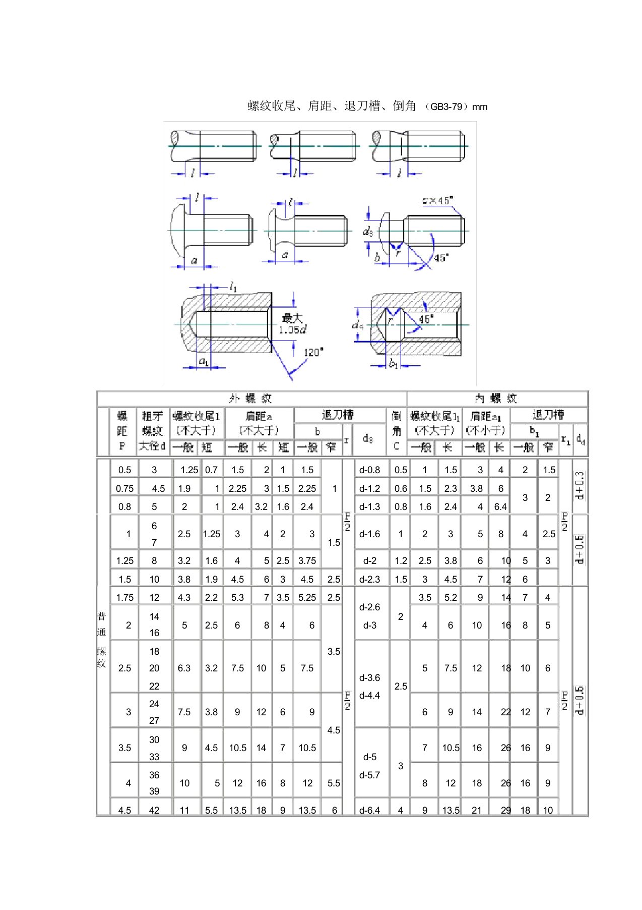 螺纹收尾肩距退刀槽倒角