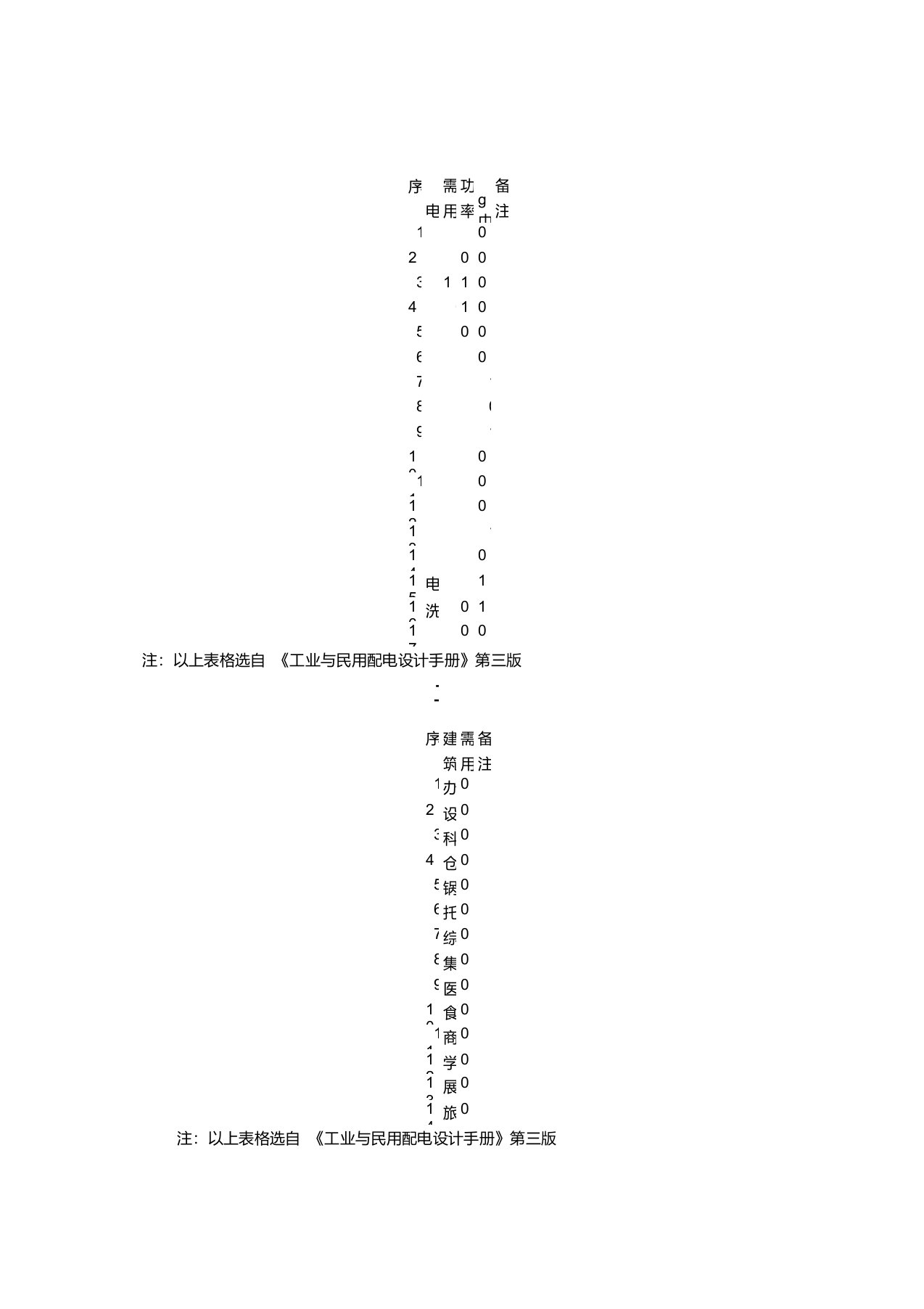 建筑电气常用需用系数及功率因数表