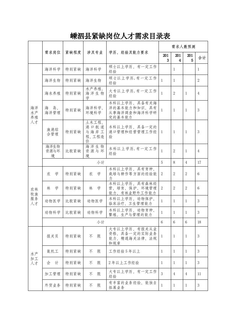 嵊泗县紧缺岗位人才需求目录表