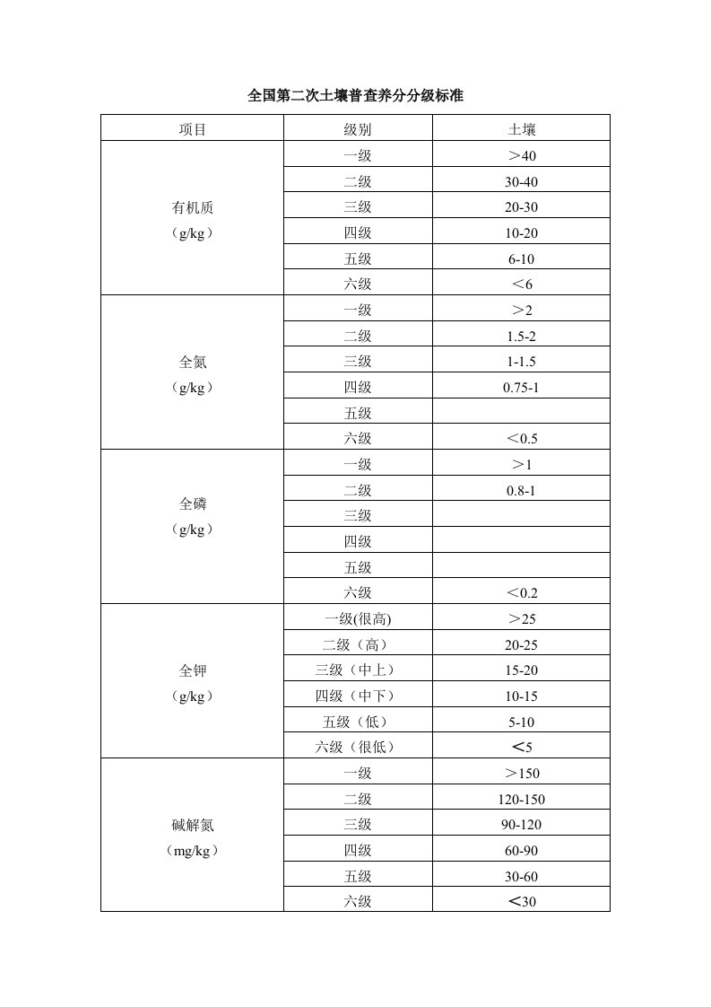 全国第二次土壤普查养分分级标准