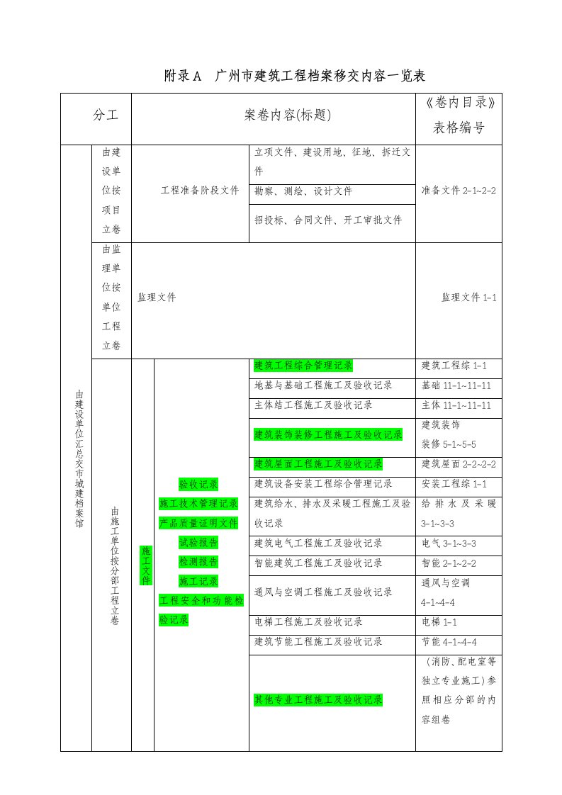 广州市建设工程档案卷内目录