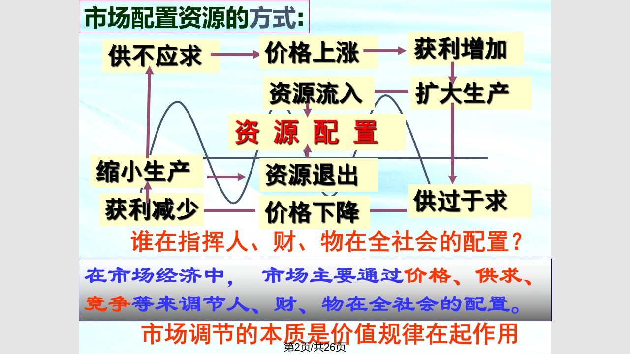 市场资源配置2课件