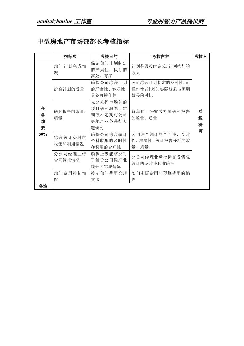 中型房地产市场部部长考核指标