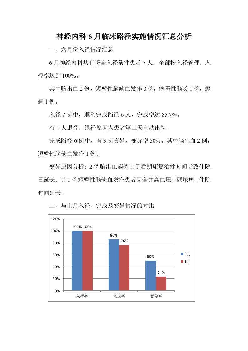 神经内科6月临床路径实施情况汇总分析